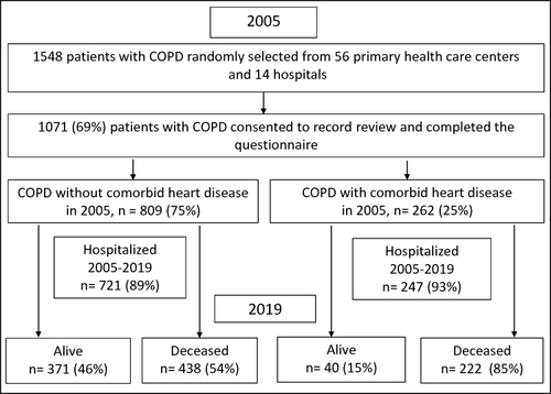 Figure 2 Patient flow chart from 2005 through 2019. Heart disease is defined as a doctor’s diagnosis of ischemic heart disease or chronic heart failure.