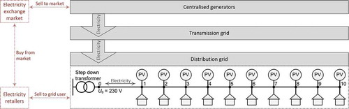 Figure 1. Relevant electricity and commercial information flows from the grid user perspective.