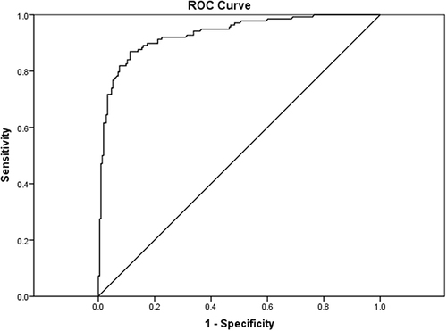Figure 1 ROC curve demonstrating sensitivity and specificity of the CHE to detect total NS.