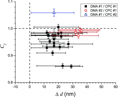 FIG. 3 Best-fit parameters Cf and Δd obtained from squalane calibrations over the course of several months. Dashed lines indicate values if no corrections were necessary. Little correlation between the parameters Cf and Δd suggests that they represent independent errors associated with the CPC for particle concentration measurements and the DMA for particle size selection. (Color figure available online.)