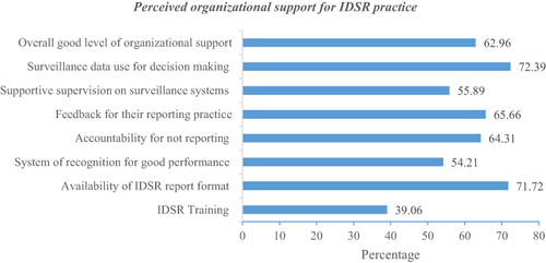 Figure 1 Perceived organizational support for IDSR practice among health professionals in public hospitals in West Hararghe zone, Oromia, Eastern Ethiopia, 2022.