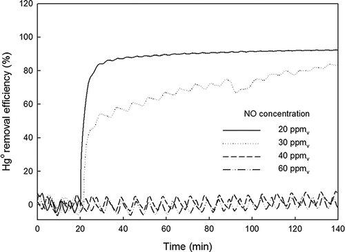 Figure 5. Effect of NO on the Hg0 removal efficiency.