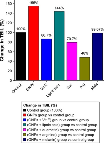 Figure 5 The effect of GNPs and different antioxidants treatment on TBIL level in rats.Abbreviations: Arg, arginine; GNPs, gold nanoparticles; Qur, quercetin; Mela, melanin; TBIL, total bilirubin; Vit E, vitamin E.