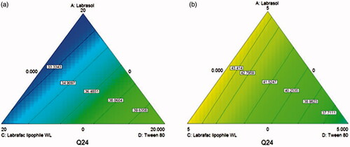 Figure 4. D-optimal mixture design generated contour plots showing the effect of Labrasol, labrafac lipophile Wl 1349 and Tween 80 on the percentage drug released after 24 h of AZD from the prepared penetration enhancing hybridized vesicles (a) in absence of Transcutol and (b) in the presence of 15 mg Transcutol. Moving from blue (dark) to lighter colors indicate higher percentages released.