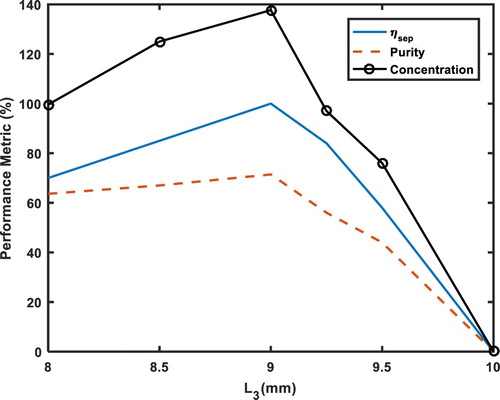 Figure 7. Peroformance metrics for varying outlet location L3.