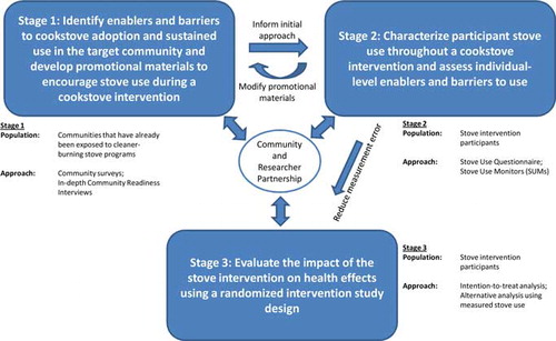 Fig. 1 Proposed community-engaged research agenda to augment typical health-related cookstove interventions with the systematic evaluation of enablers and barriers of stove use in order to promote and accurately measure changes in behavior.