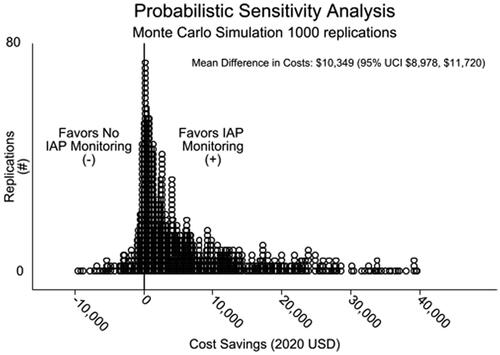 Figure 4. Cost savings results for 1000 monte carlo replications.