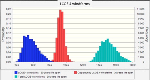 Figure 6. LCOE for the four windfarms, the LCOE of the Opportunity (back-up, dispatchable energy sources) and the Total LCOE for all four windfarms.