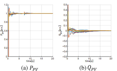 Figure 11. PV outputs (Case 3).