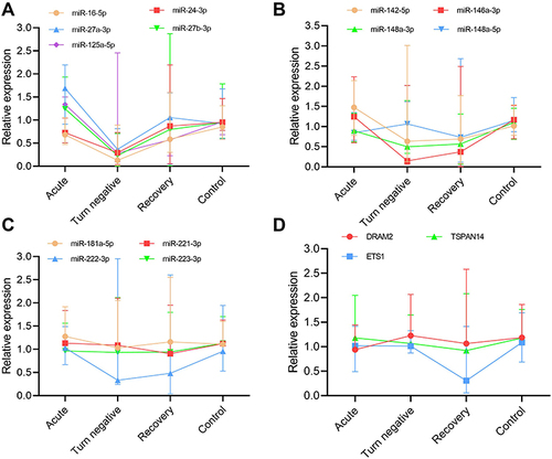 Figure 1 miRNAs and mRNAs with no statistically significant differences in the expression levels in different groups. The horizontal line in the middle of the figure represents the median, and the horizontal lines at both ends are Q25 and Q75. (A–C) miRNAs with no statistically significant differences in the expression levels in different groups. (D) mRNAs with no statistically significant differences in the expression levels in different groups.