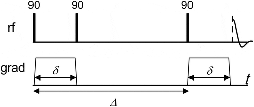 Figure 1. Pulse sequence for pulsed-field-gradient stimulated spin echo NMR experiments. Radio-frequency (rf) 90-degree pulses and gradient pulses (grad) are shown on upper and lower panel, respectively. δ is the length of the gradient pulse, and Δ is the time delay between the gradient pulses