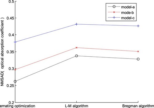 Figure 18. NMSADs of OAC images provided by the method in this work and the two-step algorithm.