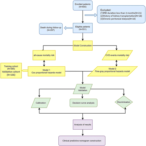 Figure 1 Comprehensive study design flowchart: Allocation of Candidates for all-cause and CVD mortality analysis.