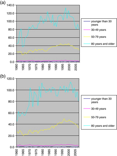 Figure 3.  (a) Age standardized cancer incidence of CUP among males in Sweden 1960–2007, the rates were standardized for age in each age-category. (b) Age standardized cancer incidence of CUP among females in Sweden 1960–2007, the rates were standardized for age in each age-category.