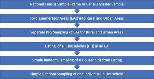 Figure 1. Sampling procedure employed by RIA ICT for identifying study respondents.