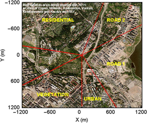 Fig. 1 Aerial photograph of the measurement site and the six sectors identified based on differences in cluster occurrences. Please note that the six sectors differ from the three areas [road (40–180°), vegetation (180–320°) and built (320–40°)] in which can be divided the surroundings of the station based on different surface cover.