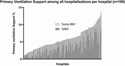 Figure 2 Percentage of ventilatory support within one day from admission across the 106 facilities.