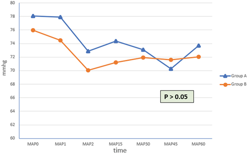 Figure 5. Intraoperative mean arterial blood pressure, MAP. MAP0 = at time of admission to OR, MAP1 = after induction, MAP2 = after skin incision, MAP15 = after 15 min. MAP30 = after 30 minutes from skin incision, MAP45 = after 45 min from skin incision, MAP60 = after 60 min from skin incision.