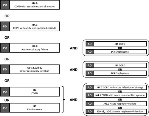 Figure 1 Algorithm for identifying hospital stays for acute exacerbations of COPD. The corresponding ICD-10 codes are indicated in bold. This algorithm was developed by the French National Health Surveillance Institute (InVS); data apdated from Fuhrman and Delmas.Citation23