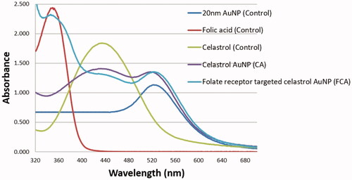 Figure 6. UV–Vis spectra of gold nanoparticle (AuNP), folic acid, celastrol, celastrol AuNP (CA), and folate receptor targeted celastrol AuNP (FCA).