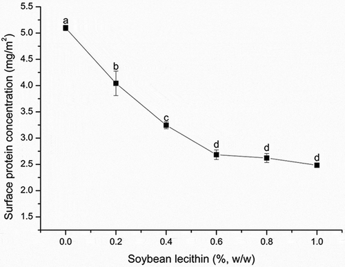 Figure 3. Effect of soybean lecithin content on the surface protein concentration of recombined dairy cream. The data are expressed as the mean ± standard deviations. Different superscript letters over the data points indicate significant differences (P < 0.05) among the various lecithin levels.