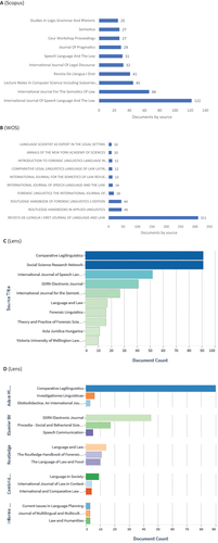 Figure 4. Forensic linguistics knowledge production size by source.