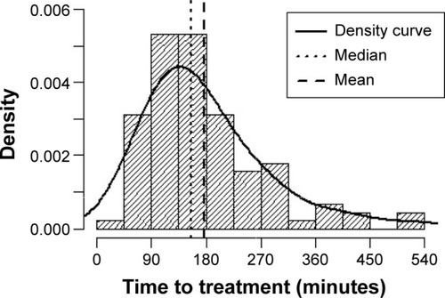 Figure 2 Density histogram of time to treatment for patients with corneal abrasion.