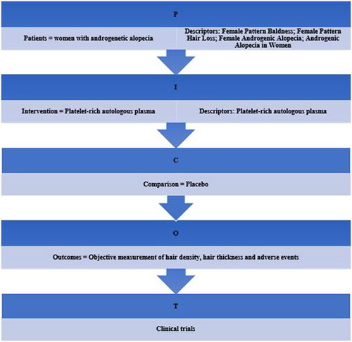 Figure 1. PICOT question.