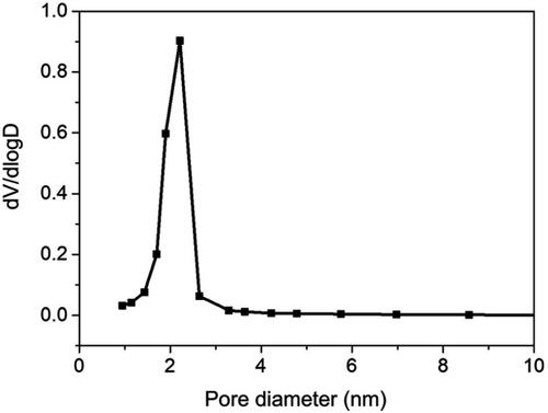 Figure S3 Pore size distribution of FA-JGMSNs.