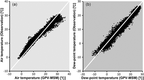 Figure A1. Scatter plots showing (a) predicted (GPV-MSM) and in situ air temperatures observed at the fixed meteorological station (M) (Fig. 1); and (b) predicted and in situ dew-point temperatures during the cooling periods in 2017/2018 and 2018/2019.