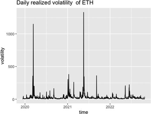 Figure 3. Daily realized volatility.