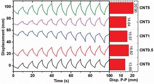 Figure 9. Displacements of IPMCs with various CCNT doping contents at a point located 20 mm away from the clamp under application of a square waveform voltage (3 V, 0.1 Hz).