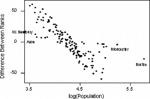 Figure 7. Relationship between the difference between ranks and log of population.