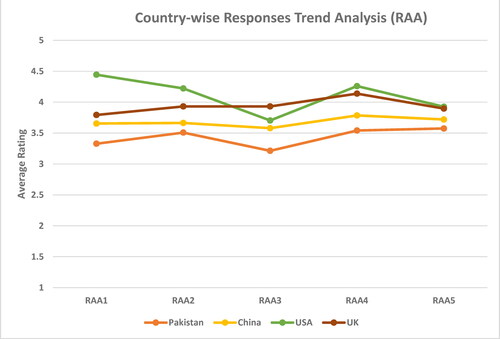 Figure 10. Country-wise responses trend analysis (RAA).Source: created by authors.