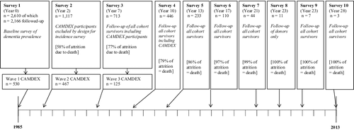Figure 1. CC75C study design.