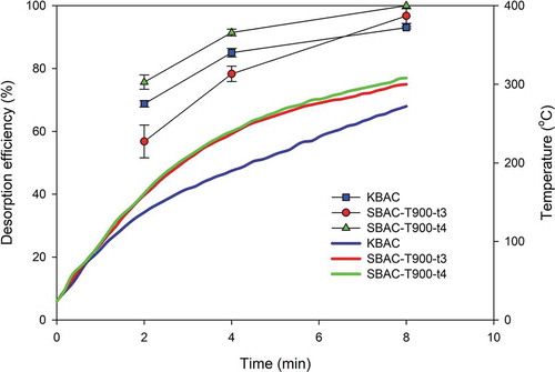 Figure 8. Temperature variations and desorption efficiencies for microwave regeneration of BACs saturated with MEK (n = 3).