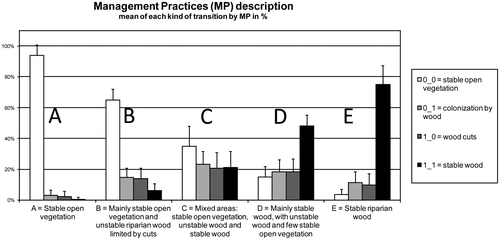 Figure 3. Management Practice Class description according transition (0 = open vegetation, 1 = riparian wood), 1-1 = stable wood; 0-0 = stable open vegetation, 0-1 = colonization by wood and 1-0 = wood cuts.