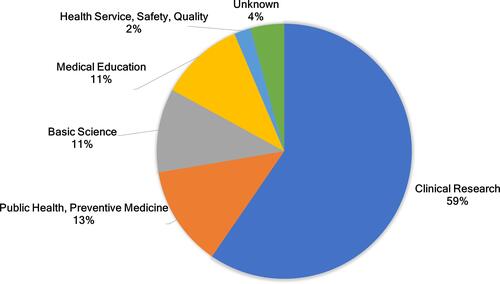 Figure 1 Types of research fields identified by the General Medicine departments in our 2020 survey.