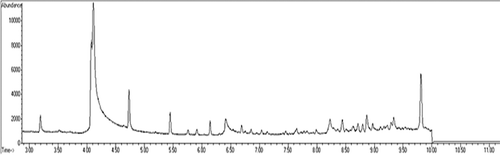 FIGURE 3 The sample chromatogram of samples containing ammonium bicarbonate.