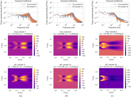 Figure 14. Assessment of the structure predictor for temperature POD modes: (a) sample 7 (b) sample 0 (c) sample 9. The first row shows the temporal coefficients of the POD modes (in frequency domain). The second and third rows show the true and predicted structures, respectively.