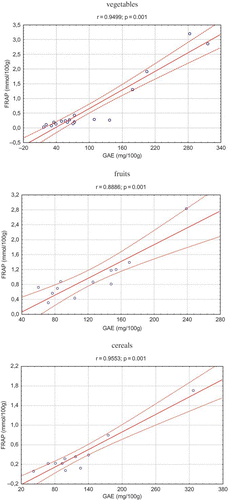 Figure 1 Correlation of the antioxidant activity with the total polyphenol content in the foods tested. (Figure provided in color online.)