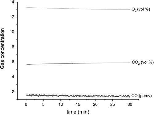 Figure 8. Bench-scale reactor performance during methanol combustion.