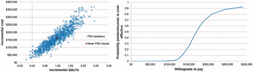 Figure 5. Probabilistic sensitivity analysis scatter plot and cost-effectiveness acceptability curve for base case.