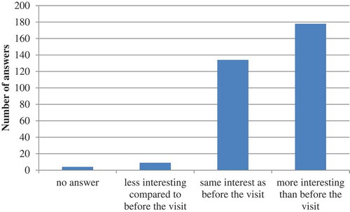 Figure 3. The children’s interest in science after the visit to the Children’s University