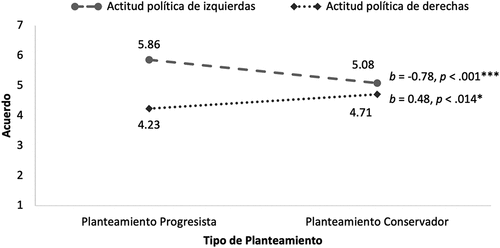 Figura 3. Acuerdo con el llamamiento a la acción por el clima según planteamiento del mensaje e ideología política de los participantes.