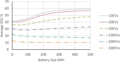 Figure 21. Average battery state of charge (expressed as a %) against battery size for different vehicle fleets.