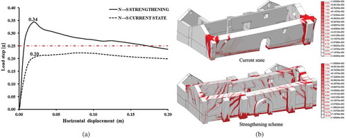 Figure 13. The Church of Kuño Tambo: (a) load-displacement diagram, at the top of the south wall. Note the seismic demand of 0.25 g (in red); and (b) distribution of maximum principal tensile strains for 20 cm of lateral displacement for the model at current and strengthening state. (Note that the results are from the numerical models with material properties updated by in-situ sonic tests.)