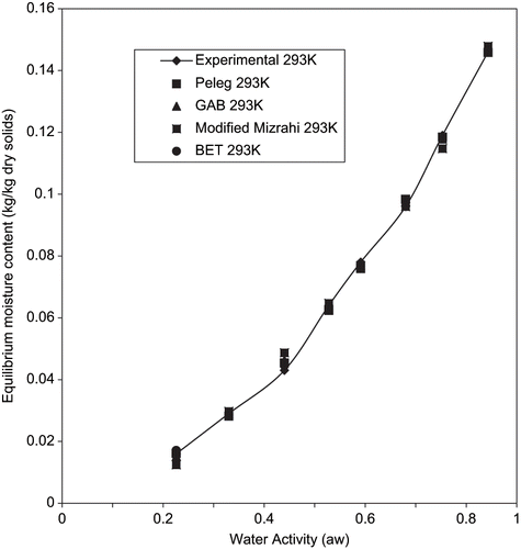 Figure 3 Experimental equilibrium data and predicted sorption isotherms for fried yam chips at 293K.