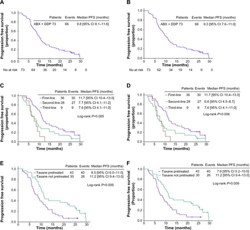 Figure 2 Kaplan–Meier curves for progression-free survival. For all patients, investigator assessment (A) and independent review (B). For patients stratified by lines of therapy, investigator assessment (C) and independent review (D). For patients stratified by taxane pretreatment, investigator assessment (E) and independent review (F).Abbreviations: CI, confidence interval; PFS, progression-free survival.