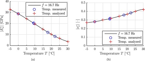 Figure 4. Temperature-dependent stiffness properties of asphalt at the FWD frequency of f=16.7 Hz: (a) the dynamic modulus, as obtained from direct tension-compression tests, |Ea∗|, and (b) the norm of complex Poisson's ratio, which is set equal to the mean of the results suggested in (Nguyen et al. Citation2021, Graziani et al. Citation2014, Gudmarsson et al. Citation2014, and Islam et al. Citation2015), |νa∗|; the solid line refers to the model, the circles to temperatures of asphalt measured during FWD testing, and the crosses to temperatures of asphalt considered during structural analysis.